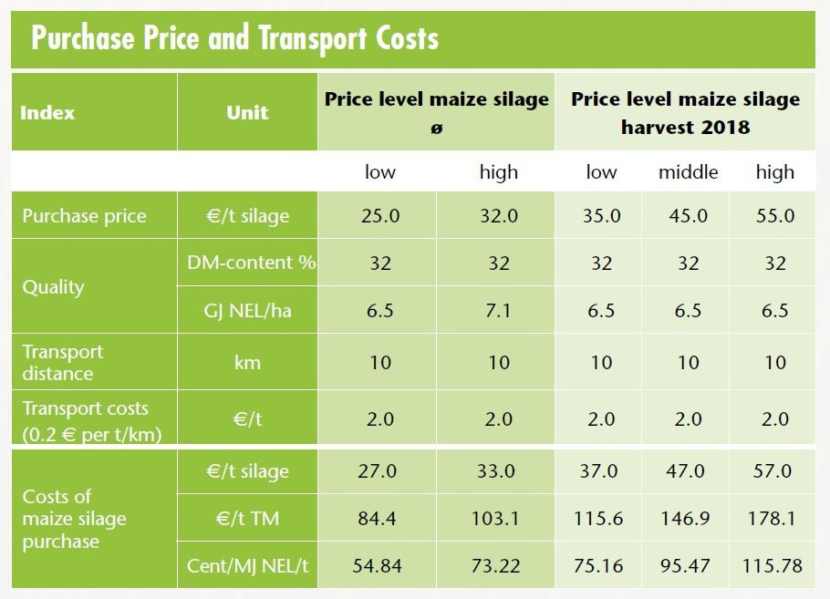 Table 2: Purchase price and transport costs auf maize silage, Source: LWK Niedersachsen, self-estimation