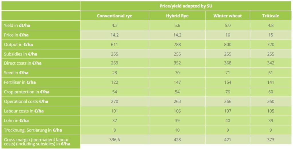 Profability calculation for soils with medium yield expectations