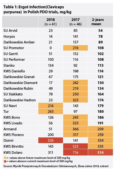 Ergot infection in polish PDO trials