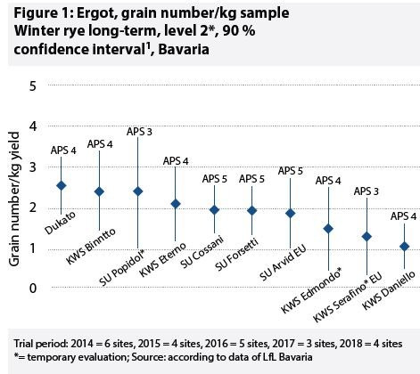 Figure 1: Ergot, grain number, in winter rye long-term