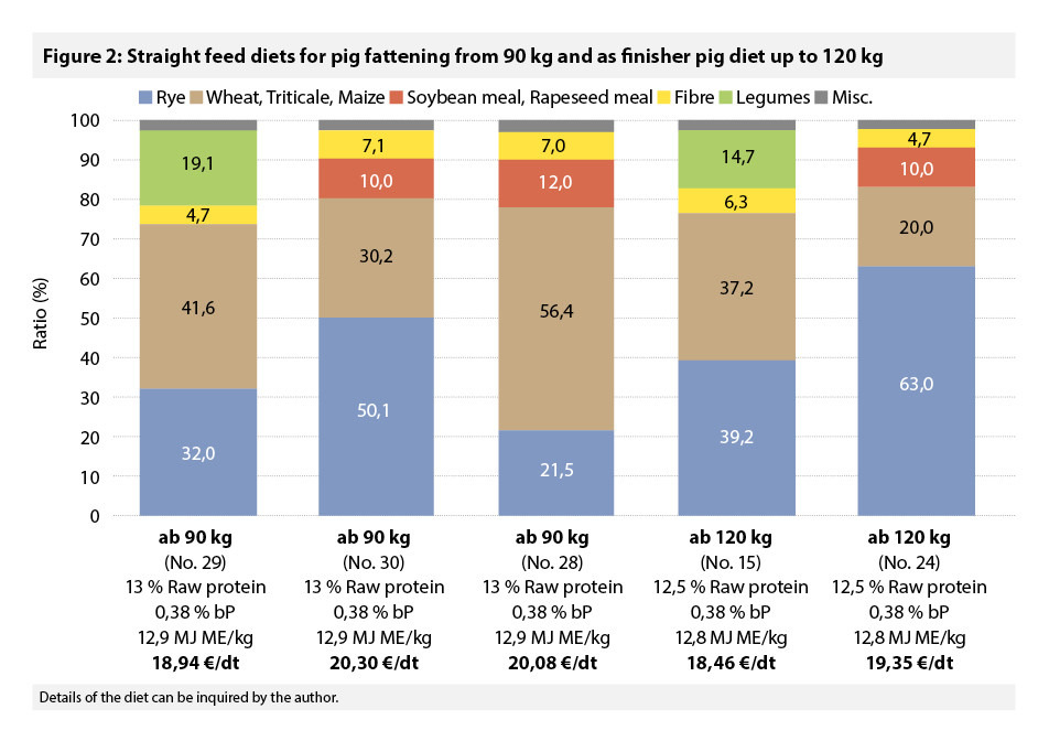 Straight feed diets for pig fattening