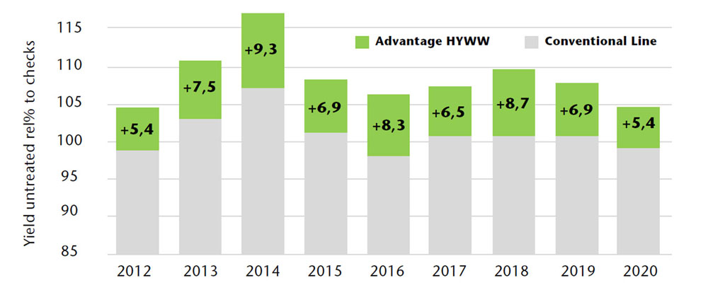 Source: Official Registration Trials Results Germany 2012-2020