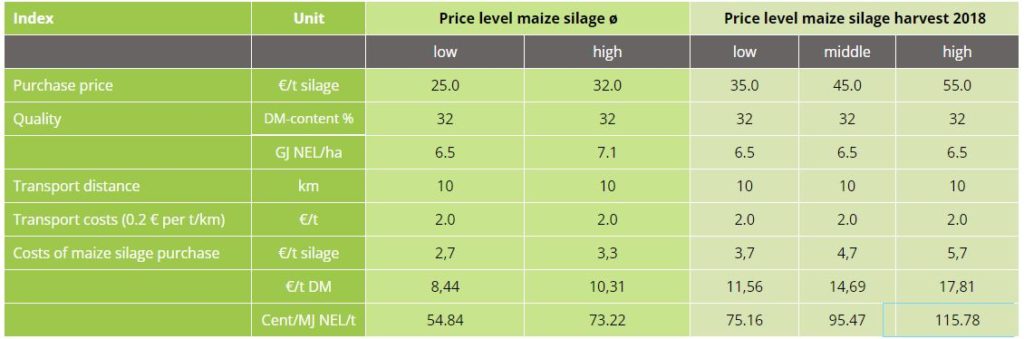 Purchase Price and Transport Costs